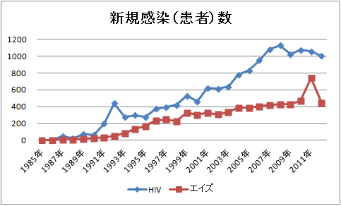 HIV新規感染者数・エイズ新規患者数