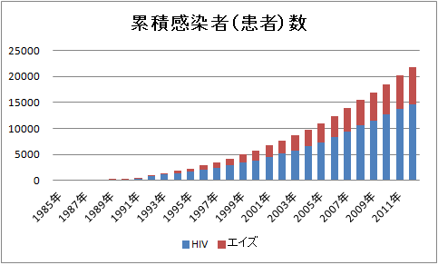 HIV累積感染者数・エイズ累積患者数
