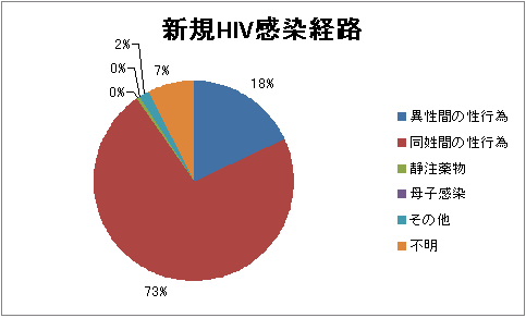 HIV新規感染の感染経路